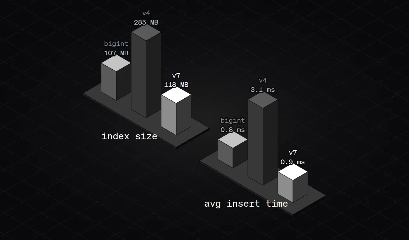 Index size: bigint 107 MB, v4 285 MB, v7 118 MB. Average insert time: bigint 0.8 ms, v4 3.1 ms, v7 0.9 ms. v4 is the tallest in both groups; v7 is close to bigint.