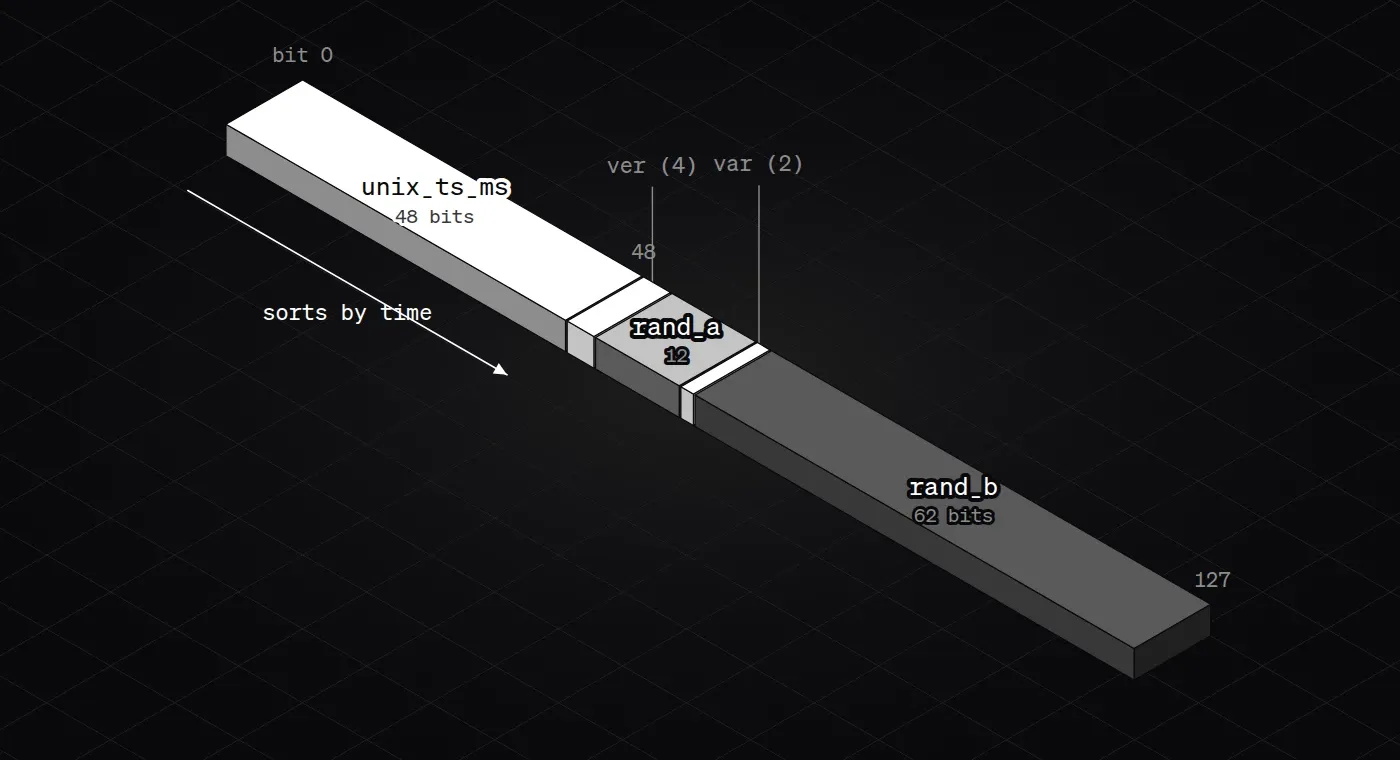 A 128-bit bar drawn to scale: 48 bits unix_ts_ms (the timestamp, which makes v7 sort by time), 4 bits version, 12 bits rand_a, 2 bits variant, 62 bits rand_b. Bit 0 is at the timestamp end, bit 127 at the far end of rand_b.