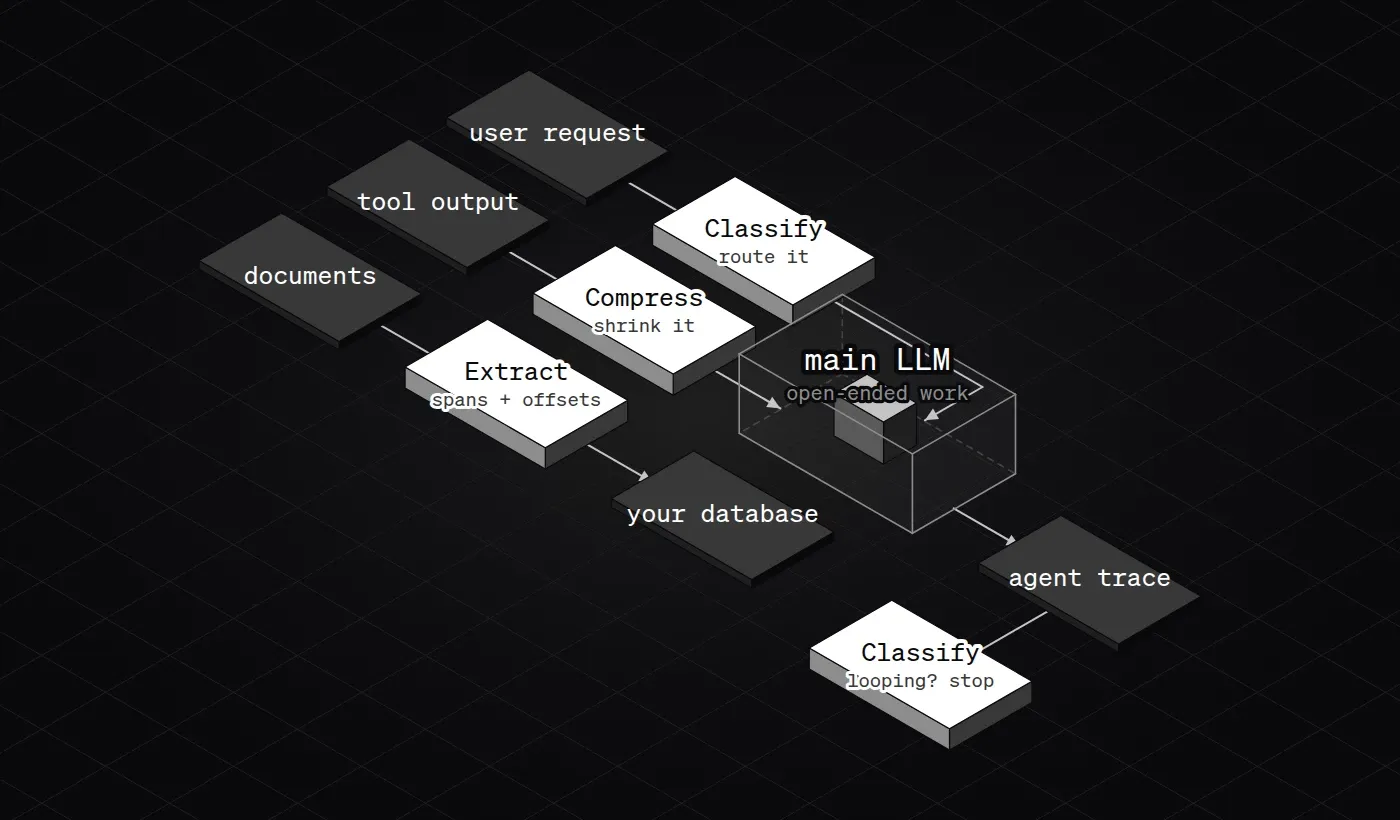 A user request goes to Classify, which routes it to the main LLM. Tool output passes through Compress before reaching the LLM. The agent trace goes to a second Classify that checks for looping and can stop the run. Documents go to Extract, which writes spans with offsets into your database.