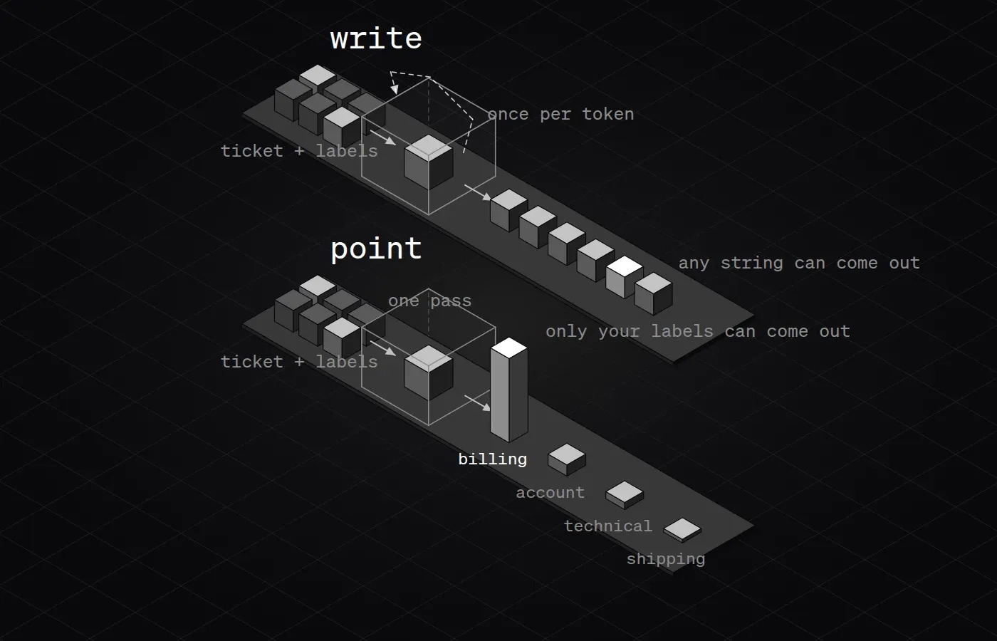 Two lanes. Write: the ticket and labels go into a model that loops once per token and emits a row of token cubes, so any string can come out. Point: the same input goes into a model once and comes out as one bar per label, billing tall and the rest near zero, so only your labels can come out.